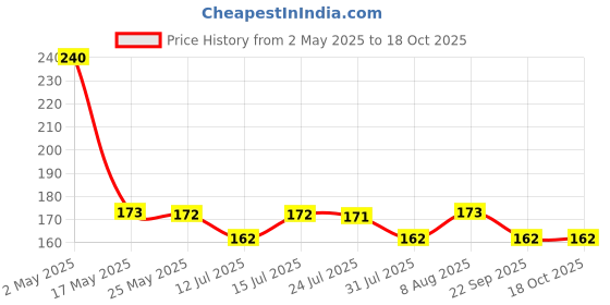 amazon.in STRATEGI Herbal Strategi Mostick Mosquito Repellent Incense Pack of 120 Sticks, Multicolour herbal strategi Price History Graph from 2 May 2025 to 18 Oct 2025