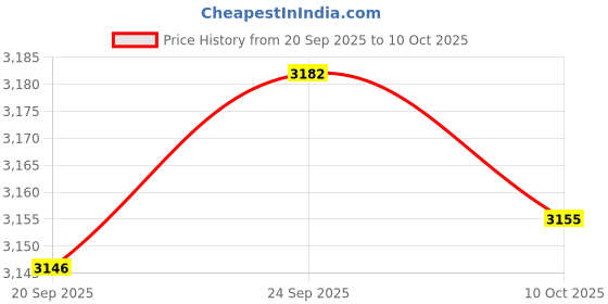 amazon.in Strategy Challenges Collection 1 (Jewel Case) [Old Version] Price History Graph from 20 Sep 2025 to 10 Oct 2025