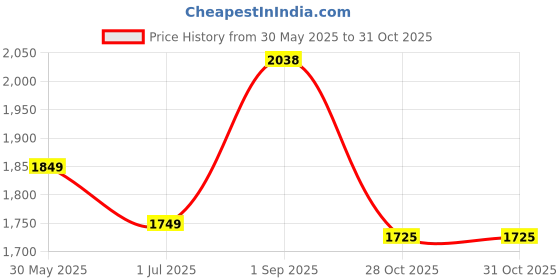 amazon.in Strathmore 300 Series Bristol Smooth Paper Pad | Acid Free Paper Ensures Longevity | Heavy Weight Paper for Final Artwork | 270 GSM, 20 Sheets, 27.9 x 35.6 cm Price History Graph from 30 May 2025 to 31 Oct 2025