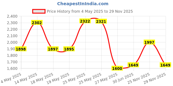 amazon.in Strathmore 300 Series Bristol Vellum Paper Pad | Acid Free Paper for Longivity & Heavyweight Pages| for Finished Artwork, Dry Media | 270 GSM, 20 Sheets, 22.9 x 30.5 cm Price History Graph from 4 May 2025 to 29 Nov 2025