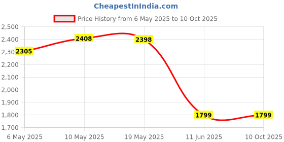 amazon.in Strathmore 400 Series Printmaking Paper Pad | Acid Free & Heavy Weight Printing Paper | Ideal for a Variety of Printing Techniques | 280 GSM, 20 Sheets, 25.4 x 20.3 cm Price History Graph from 6 May 2025 to 9 Oct 2025