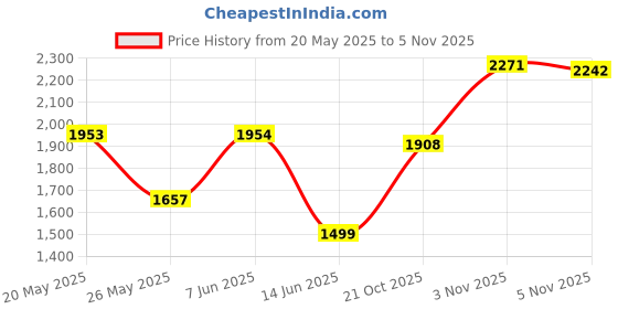 amazon.in Strathmore 400 Series Toned Gray Wire Bound Paper Pad | Acid Free Paper for Longevity | Created Specially for The Comic, Cartoon & Graphic Novel Industry | 118 GSM, 24 Sheets, 27.9 x 35.6 cm Price History Graph from 20 May 2025 to 5 Nov 2025