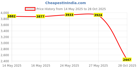 amazon.in Strathmore Series 400 Sketch Pads 9 in. x 12 in. - pad of 100 (3-Pack) Price History Graph from 14 May 2025 to 28 Oct 2025