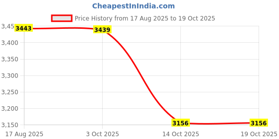 amazon.in harissons Stratos 29L Laptop Backpack for Men & Women | Fits 15.6" Laptop with Spacious Compartment, Smart, sleek, and sturdy everyday essential Backpack | Ideal for Travel, Office & College harissons Price History Graph from 17 Aug 2025 to 19 Oct 2025