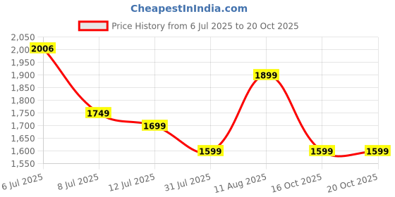 amazon.in safari Stratos 8 Wheels 55cm Cabin Size Trolley Bag, Hard Case Polycarbonate, 360º Wheeling Carry-on Luggage for Men & Women, Travel Bag, Suitcase for Travel, Trolley Bags for Travel, Cloud Grey safari Price History Graph from 6 Jul 2025 to 20 Oct 2025