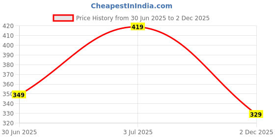 amazon.in Strauss 3D Sponge Seat Cover, (Blue), (Pack of 2) Price History Graph from 30 Jun 2025 to 2 Dec 2025