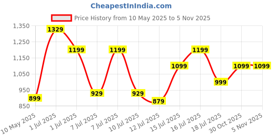 amazon.in Strauss Adjustable Cycling Helmet with Detachable Visor | Light Weight with Superior Ventilation | Mountain, Road Bike & Skating Helmet | Ideal for Adults and Kids, (Black/Red) strauss Price History Graph from 10 May 2025 to 2 Nov 2025