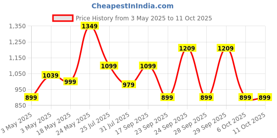 amazon.in STRAUSS Adjustable Cycling&Skating Helmet With Detachable Visor&Safety Light|Light Weight With Ventilation|Adjustable Strap,Comfortable Chin Pad|Ideal For Men,Women&Kids (Black/Blue,Standard) Price History Graph from 3 May 2025 to 4 Oct 2025
