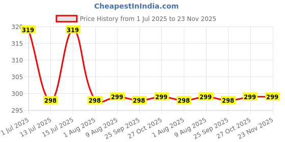 amazon.in Strauss Adjustable Finger and Hand Exerciser | Finger&Palm Gripper | Hand Strengthener for Carpal Tunnel Relief and Grip Strength for Men & Women, (Navy Blue) strauss Price History Graph from 1 Jul 2025 to 22 Nov 2025