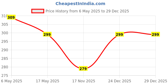 amazon.in STRAUSS Adjustable Knee Support Patella (Dual Strap)| Compression Knee Brace for Men and Women | Breathable Material |Knee Straps for Gym, Fitness, Basketball, Injury Recovery, Running, Sports,(Black) strauss Price History Graph from 6 May 2025 to 29 Dec 2025
