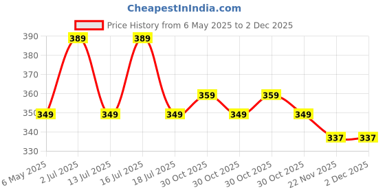 amazon.in Strauss Adjustable Rubber Chest Expander | Ideal for Yoga, Gym, Home Workout | 5 Premium Natural Latex Tubes to Adjust Training Intensity | Lightweight, Durable with Non-Slip Handle, (Red) strauss Price History Graph from 6 May 2025 to 2 Dec 2025