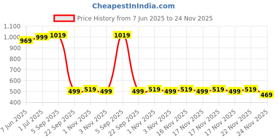 amazon.in Strauss Adjustable Skating Protection Kit (Age 7-14) Price History Graph from 7 Jun 2025 to 24 Nov 2025