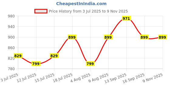 amazon.in STRAUSS Anti-Burst Rubber Gym Ball Stability Legs with Free Foot Pump | Round Shape Swiss Ball for Exercise, Workout, Yoga, Pregnancy, Birthing, Balance & Stability, 55 cm, (Blue) Price History Graph from 3 Jul 2025 to 9 Nov 2025