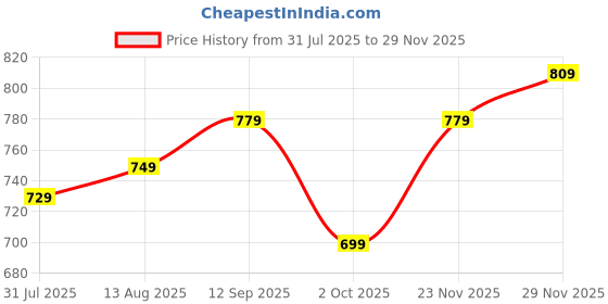 amazon.in STRAUSS Anti-Burst Rubber Gym Ball with Free Foot Pump | Round Shape Swiss Ball for Exercise, Workout, Yoga, Pregnancy, Birthing, Balance & Stability, 75 cm, (Purple) Price History Graph from 31 Jul 2025 to 29 Nov 2025