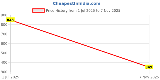 amazon.in STRAUSS Anti Skid EVA Yoga Mat with Carry Bag, Non-Slip Exercise Mat for Home & Gym | Lightweight & Durable Workout Mat | Ideal for Yoga, Pilates, Fitness | Ideal for Men & Women, 4mm, (Green) Price History Graph from 1 Jul 2025 to 7 Nov 2025