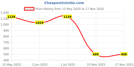 amazon.in Strauss Anti Skid TPE Yoga Mat with Carry Strap, 6mm, (Black) strauss Price History Graph from 15 May 2025 to 17 Nov 2025