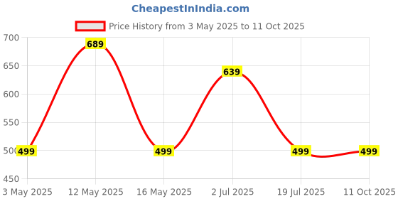amazon.in Strauss ArmorX Cycling Helmet | Lightweight with Good Ventilation | Multi-Sport Helmet for Mountain, Road Biking & Skating | EPS Foam Lining for Protection | Ideal for Adults with 15+ Age (Black) strauss Price History Graph from 3 May 2025 to 11 Oct 2025