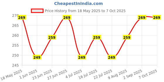amazon.in Strauss Bicycle Air Pump with Needle & Dual Valve | 30 CM Long | Portable Pump with 2 Modes, Ideal for Inflating Bicycle, Swimming Rings | Sturdy Base & Ergonomic Handle, (Black) strauss Price History Graph from 18 May 2025 to 7 Oct 2025