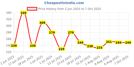 amazon.in Strauss Bicycle Air Pump with Needle & Dual Valve | 30 CM Long | Portable Pump with 2 Modes, Ideal for Inflating Bicycle, Swimming Rings | Sturdy Base & Ergonomic Handle, (Black) strauss Price History Graph from 2 Jun 2025 to 7 Oct 2025