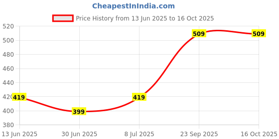 amazon.in Strauss Bicycle Air Pump with Needle & Dual Valve | Portable Pump with 2 Modes, Ideal for Inflating Bicycle, Swimming Rings | Sturdy Base & Ergonomic Handle (Black) Price History Graph from 13 Jun 2025 to 16 Oct 2025