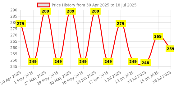 amazon.in Strauss Bicycle Bottle Holder and No Tools Needed | Portable Carrier Bracket Stand for Cycle Accessories | Expandable & Adjustable Bottle Cage with Upgraded Clamp, (Black) strauss Price History Graph from 30 Apr 2025 to 15 Jul 2025