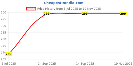 amazon.in Strauss Bicycle LED Headlight with Horn | Horn Lamp, Bike Headlight & Horn | Universal Adjustable Front Head Light | 2 in 1 Device (Black/Green) Price History Graph from 5 Jul 2025 to 18 Nov 2025