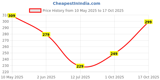 amazon.in Strauss Bicycle Repair Tool Kit | 16-in-1 Multi-Purpose Set with Screwdrivers, Wrenches, Spanners, Nail Puller & Extension Rod | Portable & Compact Cycling Maintenance Equipment for Bike strauss Price History Graph from 10 May 2025 to 17 Oct 2025
