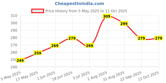 amazon.in STRAUSS Bicycle Standard Saddle Foam Seat Cover with Anti-Slip Granules & Soft, Thick Padding | Superior Comfort, Breathable Design | Comes with Adjustable Rope Straps & Fits All Cycles, (Black) Price History Graph from 5 May 2025 to 9 Oct 2025