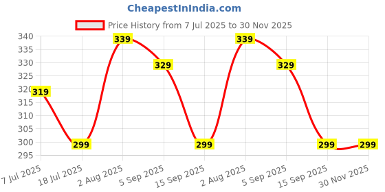 amazon.in Strauss Bicycle Tail Lights | USB Rechargeable Headlights| Ultra Bright Waterproof Bicycle Tail Lights | Light Set with Led Light | Tail Clip Light Lamp |Taillight Set strauss Price History Graph from 7 Jul 2025 to 29 Nov 2025