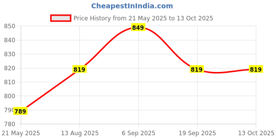 amazon.in Strauss Bicycle Wireless Security Alarm Lock Pack of 2 Price History Graph from 21 May 2025 to 13 Oct 2025