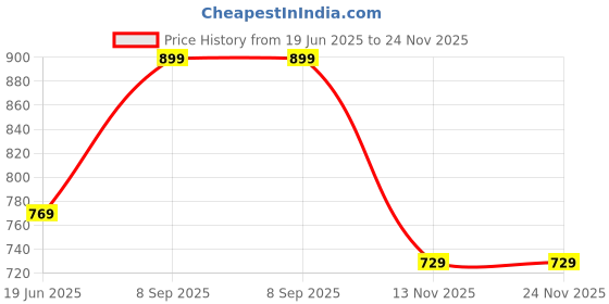 amazon.in Strauss Bicycle Wireless Security Alarm Lock with Remote (Smart Sensor Alarm) (Pack of 2) Price History Graph from 19 Jun 2025 to 24 Nov 2025