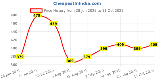 amazon.in Strauss Bicyle Repair Toolkit (Pack of 2) Price History Graph from 28 Jun 2025 to 11 Oct 2025