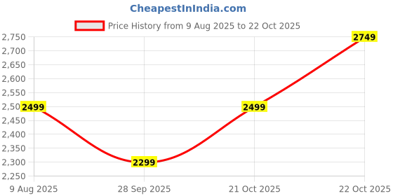 amazon.in STRAUSS Blaze Adjustable Size Inline Skates | Skating Shoes for Boys & Girls | 3 Wheels |Beginner-Friendly Skating Shoe | Adjustable Roller Blades | Enhanced Stability and Support| Size L,(Red) Price History Graph from 9 Aug 2025 to 22 Oct 2025
