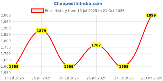 amazon.in Strauss Bronx FB Waveboard/Caster Board/Balancing Board/Heavy Duty Skateboard with 360-degree Caster Wheels | Lightweight with Illuminating ABEC 7 Premium PU Wheels Price History Graph from 13 Jul 2025 to 21 Oct 2025