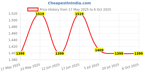 amazon.in Strauss Bronx FT Lightweight Skateboard with Unique Graphics| 31X 8 Inches, 8 Layer Maple Deck with High Density & Non-Slip Waterproof Grip Tape|2 inch PU Wheels| Suitable for 8 Years and Above strauss Price History Graph from 17 May 2025 to 5 Oct 2025