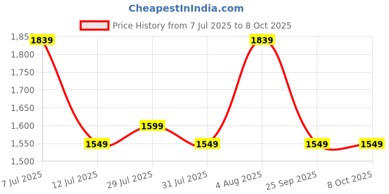 amazon.in Strauss Bronx SF Waveboard/Caster Board/Balancing Board | Heavy Duty Skateboard with 360-degree Caster Wheels | Lightweight with Illuminating Wheels | Ideal for All Skill Level Price History Graph from 7 Jul 2025 to 7 Oct 2025