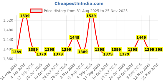 amazon.in STRAUSS Camping Chair with Side Pockets | Carbon Steel Frame | Foldable Portable Chair for Home, Travelling, Camping, Beach (Black) Price History Graph from 31 Aug 2025 to 25 Nov 2025