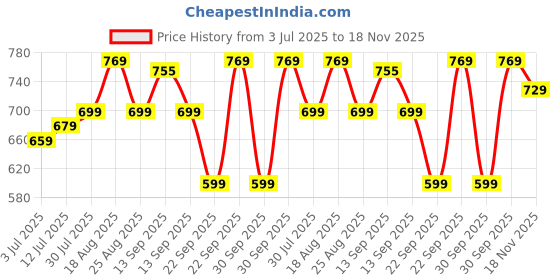 amazon.in Strauss Chin Up Door Bar | Pull Up Bars for Home Workout with Palm Pad and Anti-Skid Grip | Door Way Adjustable Length Hanging Rod | Hanging Bar for Pull-ups,Push ups & Chin ups Price History Graph from 3 Jul 2025 to 18 Nov 2025