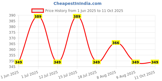 amazon.in STRAUSS Cotton Wrist Wrap Band with Thumb Loop Straps & Closures | Adjustable & Breathable Material | Gym Accessories for Weightlifting, Workouts & Strength Training | (Black & White) Price History Graph from 1 Jun 2025 to 11 Oct 2025