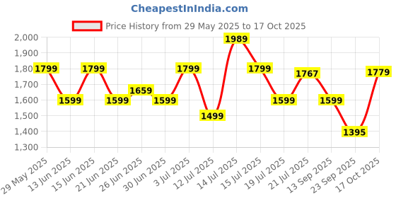 amazon.in STRAUSS Cruiser FP Skateboard | Penny Skateboard | Casterboard | Hoverboard | Cruiser Fibre Skateboard | Anti-Skid Board with ABEC-7 High Precision Bearings | Ideal for 8 Years and Above (22 X 6 Inch) Price History Graph from 29 May 2025 to 17 Oct 2025