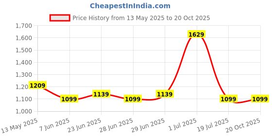 amazon.in STRAUSS Cruiser Penny Skateboard, Anti-Skid Board with ABEC-7 High Precision Bearings & PU Light-Up Wheels, for Ages 8+ (31x8 Inch, Vibrant Green) strauss Price History Graph from 13 May 2025 to 20 Oct 2025