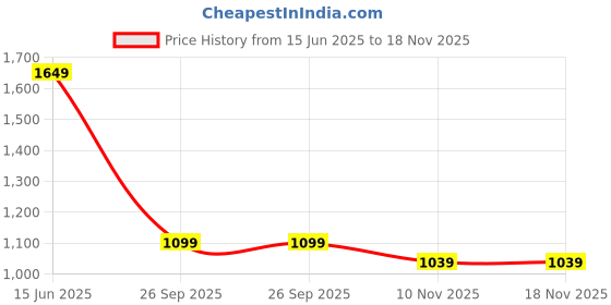 amazon.in STRAUSS Cruiser Penny Skateboard, Anti-Skid Board with ABEC-7 High Precision Bearings, PU Light-Up Wheels, for Ages 8+ (22 X 6 Inch, Green, Pink, Yellow) Price History Graph from 15 Jun 2025 to 18 Nov 2025