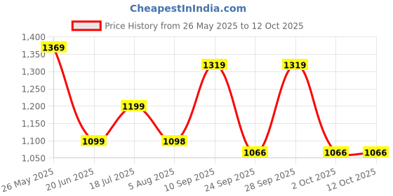 amazon.in STRAUSS Cruiser PW Skateboard | Penny Skateboard | Casterboard | Hoverboard | Anti-Skid Board with ABEC-7 High Precision Bearings | Ideal for All Above 8 Years | 22 X 6 Inch,(Blue) Price History Graph from 26 May 2025 to 11 Oct 2025