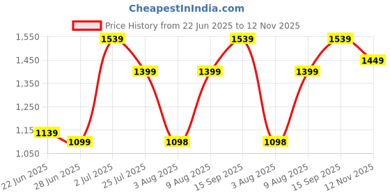 amazon.in STRAUSS Cruiser PW Skateboard| Penny Skateboard | Casterboard | Anti-Skid Board with ABEC-7 High Precision Bearings | PU Wheel with LED Light |Ideal for 8 Years and Above | 22 X 6 Inch,(Black) Price History Graph from 22 Jun 2025 to 12 Nov 2025