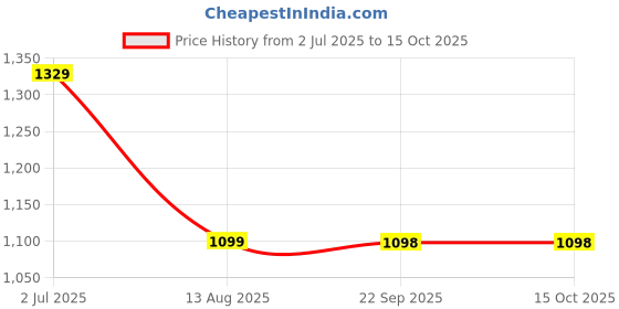 amazon.in STRAUSS Cruiser PW Skateboard| Penny Skateboard | Casterboard | Anti-Skid Board with ABEC-7 High Precision Bearings | PU Wheel with LED Light |Ideal for 8 Years and Above | 22 X 6 Inch,(Red) Price History Graph from 2 Jul 2025 to 15 Oct 2025