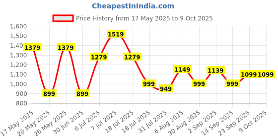amazon.in STRAUSS Cruiser PW Skateboard| Penny Skateboard | Casterboard | Hoverboard | Anti-Skid Board with ABEC-7 High Precision Bearings | Ideal for 8 Years and Above | 22 X 6 Inch,(Black) Price History Graph from 17 May 2025 to 9 Oct 2025
