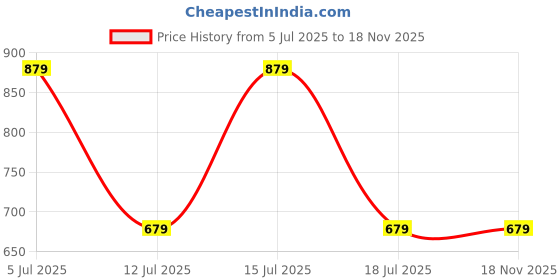 amazon.in Strauss Cycling Helmet, Elite | Light Weight with Superior Ventilation | Mountain, Road Bike & Skating Helmet with Premium EPS Foam Lining| Ideal for Adults and Kids | Size: Senior,(Black and Green) strauss Price History Graph from 5 Jul 2025 to 18 Nov 2025