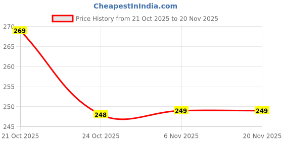 amazon.in Strauss D-Shape Hand Grip with Digital Counter | Adjustable Resistance (10KG -100KG) | Hand/Power Gripper for Home & Gym Workouts | Finger & Forearm Hand Exercises & Strength Building (Green) Price History Graph from 21 Oct 2025 to 19 Nov 2025