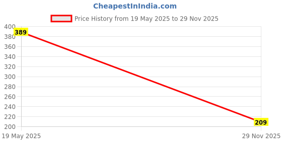 amazon.in Strauss Double Wheel Ab & Exercise Roller | Anti-Skid Wheel Base, Non-Slip PVC Handles | Ideal for Home, Gym Workout for Abs, Tummy, (Blue) Price History Graph from 19 May 2025 to 29 Nov 2025