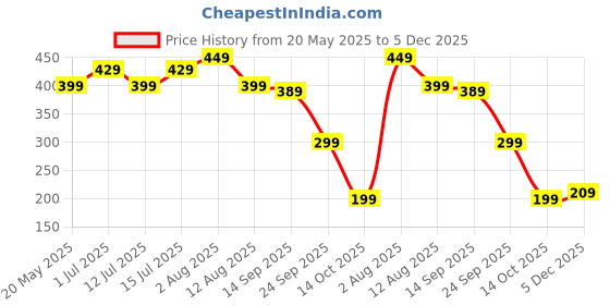 amazon.in Strauss Double Wheel Ab & Exercise Roller | Anti-Skid Wheel Base, Non-Slip PVC Handles | Ideal for Home, Gym Workout for Abs, Tummy, (Green) strauss Price History Graph from 20 May 2025 to 5 Dec 2025